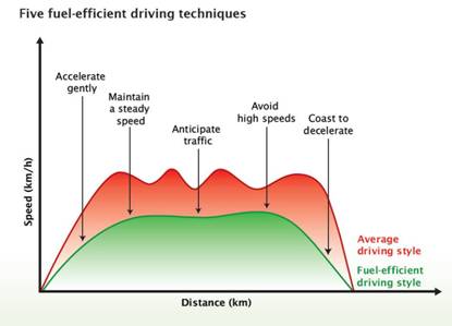 five_driving_techniques